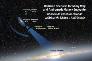 Ilustração mostra os caminhos da colisão da Via Láctea e a galáxia de Andrômeda. As galáxias estão se movendo em uma em direção a outra, sob a força inexorável da gravidade que existe entre elas. Também é mostrada uma galáxia menor, conhecida como Triângulo, que deve se juntar ao encontro. Crédito foto: NASA; ESA; A. Feild e R. van der Marel, STScI