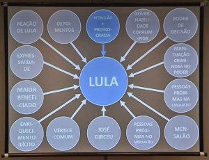 Gráfico do MPF, mostra Lula no centro do poder criminoso instituído no país. Imagem: reprodução TV