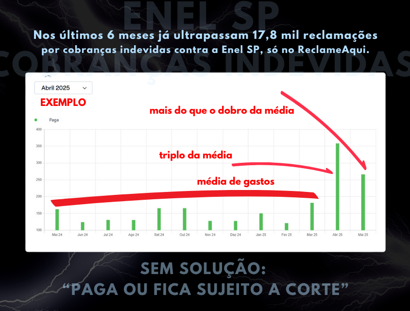 Tarifa social também entra nos aumentos abusivos da Enel SP