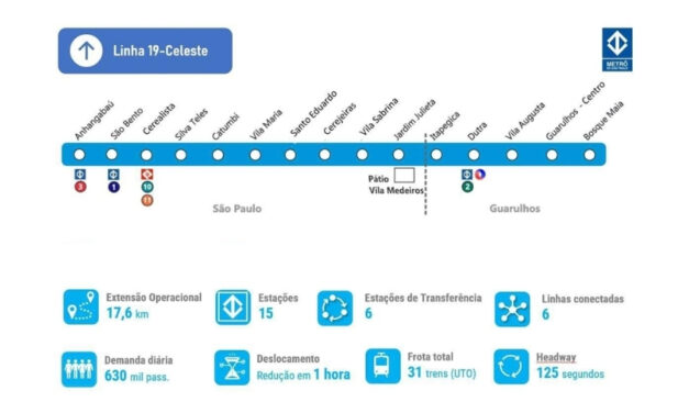 Conheça as estações da Linha 19-Celeste, que vai ligar Guarulhos à capital