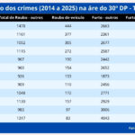 Análise da evolução dos crimes na área do 30º DP entre 2014 e 2025
