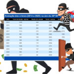 Análise da evolução dos crimes na área do 30º DP entre 2014 e 2025