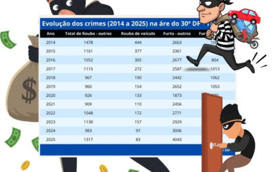 Análise da evolução dos crimes na área do 30º DP entre 2014 e 2025