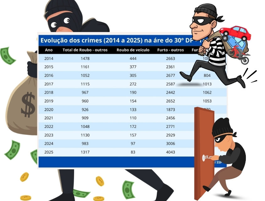 Análise da evolução dos crimes na área do 30º DP entre 2014 e 2025