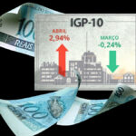 IGP-10 dispara 2,94% em abril de 2026 e acende alerta para inflação no Brasil, diz FGV