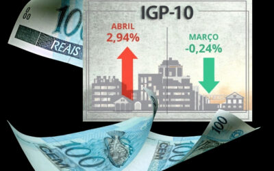 IGP-10 dispara 2,94% em abril de 2026 e acende alerta para inflação no Brasil, diz FGV