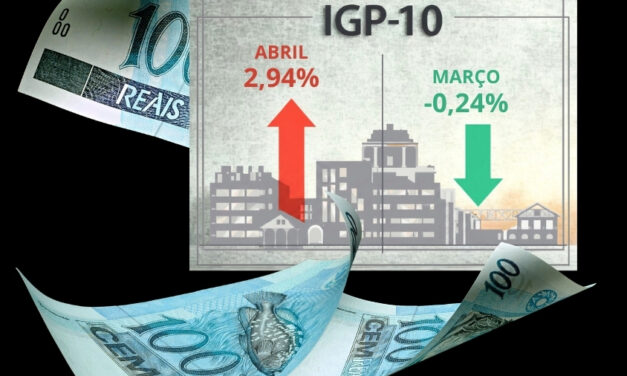 IGP-10 dispara 2,94% em abril de 2026 e acende alerta para inflação no Brasil, diz FGV
