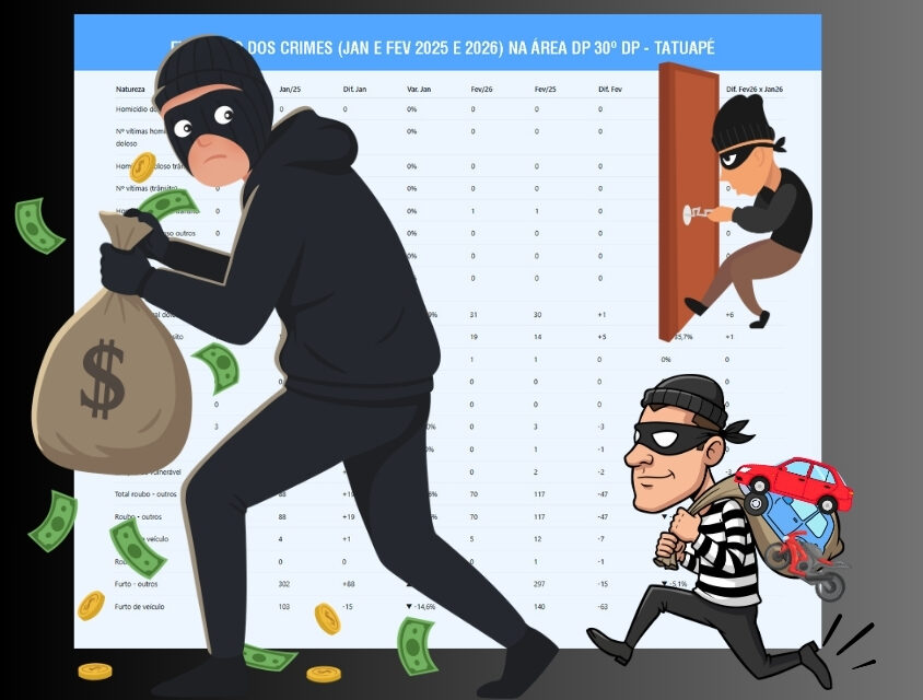 Tatuapé e outros bairros vivem ‘indústria da insegurança’: sirenes noturnas, cobranças irregulares e crimes em série revoltam moradores