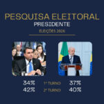 GERP Eleições 2026: Lula e Flávio Bolsonaro empatam na liderança e consolidam polarização