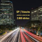 Mortes no trânsito em São Paulo caem em junho e fecham semestre com queda de 6%