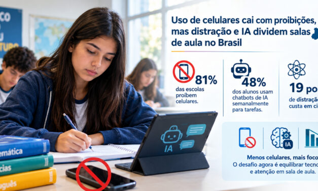 Uso de celulares cai com proibições, mas distração e IA dividem salas de aula no Brasil