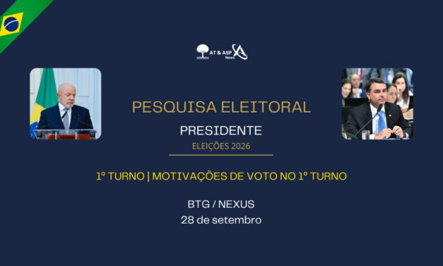 Eleições 2026: Lula tem 42% e Flávio Bolsonaro, 37% no 1º turno