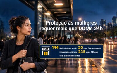 Proteção às mulheres requer mais que DDMs 24h