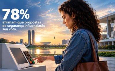 Propostas de segurança para mulheres vão influenciar voto de 78% das eleitoras