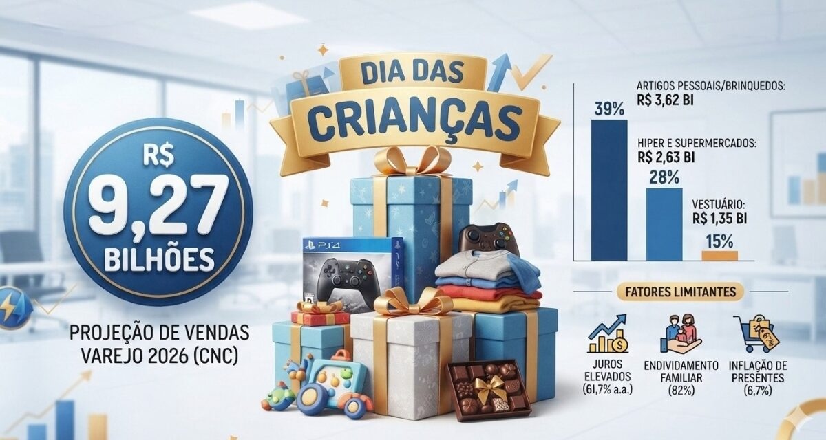 Dia das Crianças deve movimentar R$ 9,27 bilhões no varejo