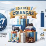 Dia das Crianças deve movimentar R$ 9,27 bilhões no varejo