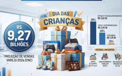 Dia das Crianças deve movimentar R$ 9,27 bilhões no varejo