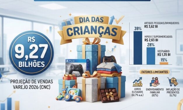 Dia das Crianças deve movimentar R$ 9,27 bilhões no varejo